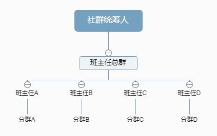 社群高阶运营：如何同时运营上百群？