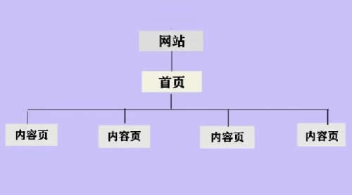 一个不会写代码的纯SEO优化排名方法