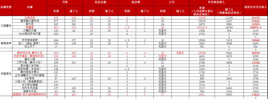 推演了一个年收20万的本地外卖生意