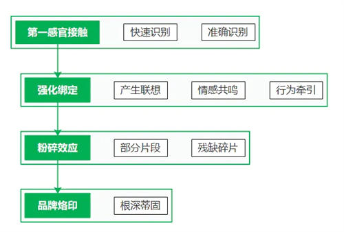 符号营销的规划设计，那些应该被规避的营销陷阱