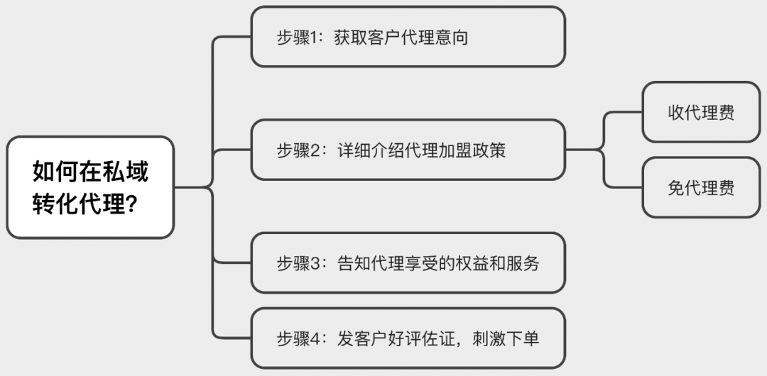 如何不花一分钱，在“小红书”狂招代理？（没效果你找我）