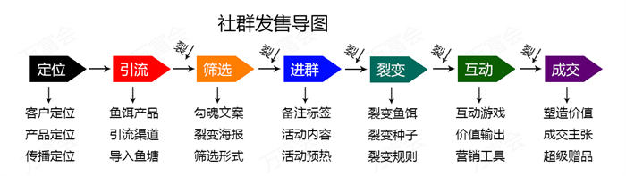 实操复盘：操盘100多场社群发售活动6步曲-CL网