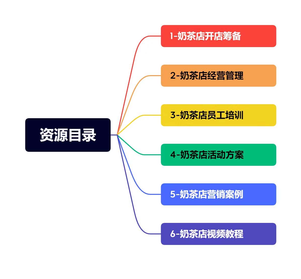 奶茶店創(chuàng)業(yè)開店經營管理技術培訓資料開業(yè)節(jié)日促營銷活動方案策劃(全套資料)