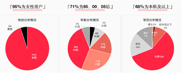 美女导购玩小红书5天上万粉月赚2万+