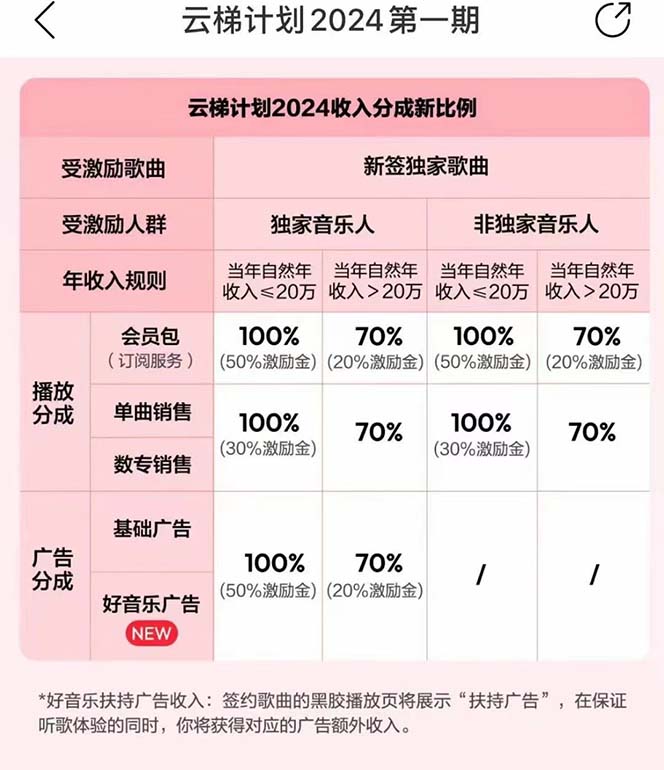 【第10156期】2024网易云云梯计划 单机日300+ 无脑月入5000+插图(2)