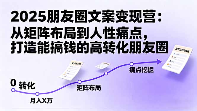 2025朋友圈文案变现营：从矩阵布局到人性痛点，打造能搞钱的高转化朋友圈_酷乐网