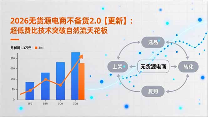 2026无货源电商不备货2.0【更新-4月】：超低费比技术突破自然流天花板，单店月利润1-3万元_酷乐网